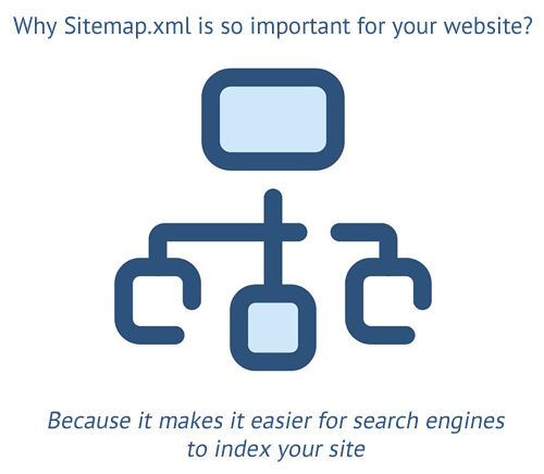 Why Sitemap.xml is so important for your website