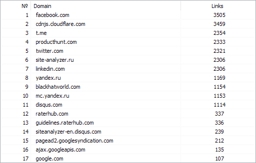 Top External Domains