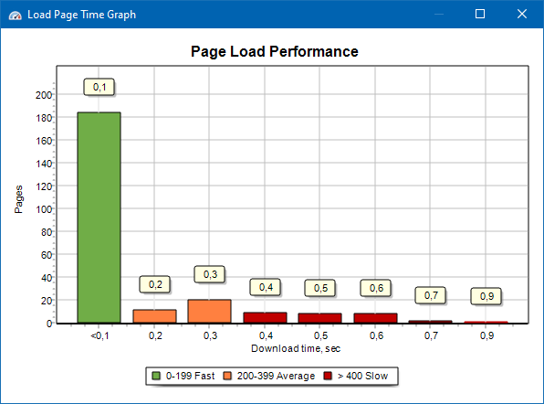 Page Load Performance