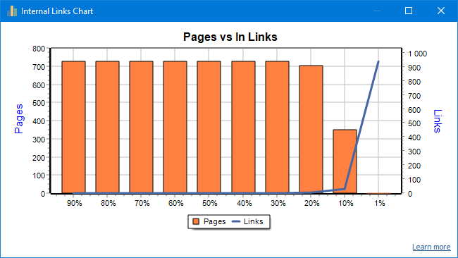 Statistics on sites, links, and keywords