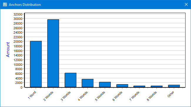 Statistics on sites, links, and keywords