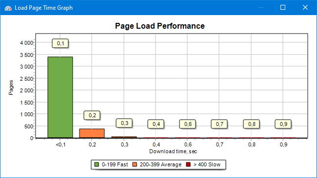 Statistics on sites, links, and keywords