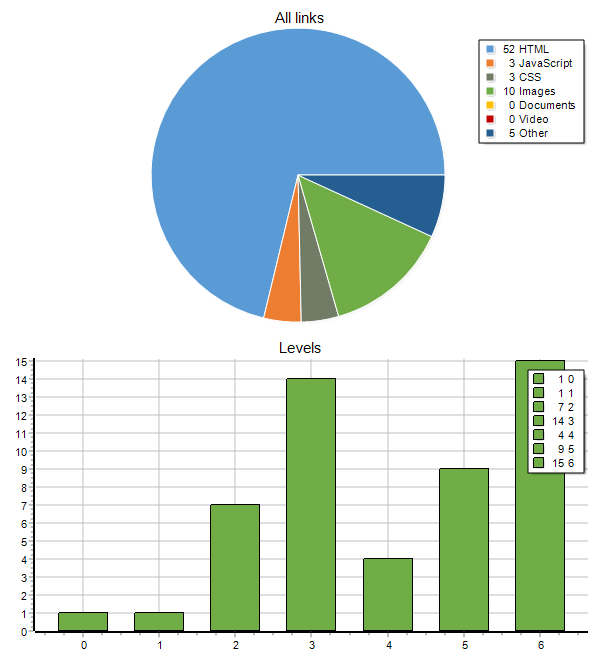 SiteAnalyzer, Statistiche del sito