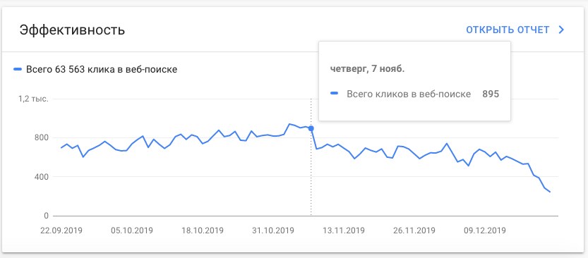 Traffic decreased significantly after November 7.