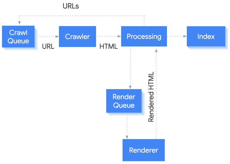 How does web crawling works