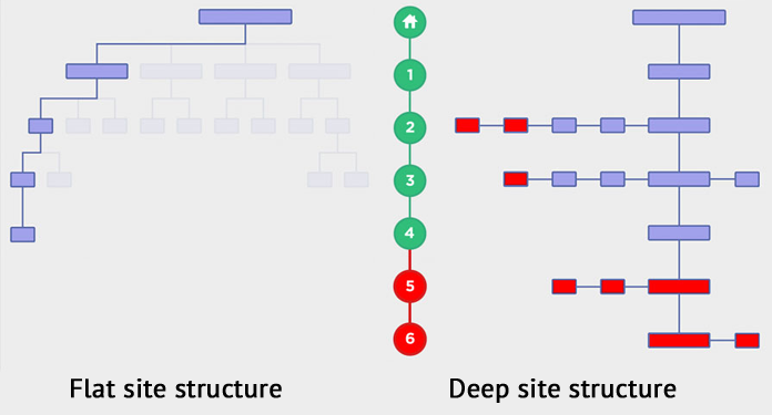 Design a site structure
