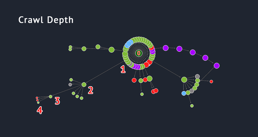 URL Crawl Depth on a Website and Content Optimization