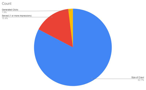 Giant indexes, dirty crawls, Google mis-managed indexing and Indexing Cleanup