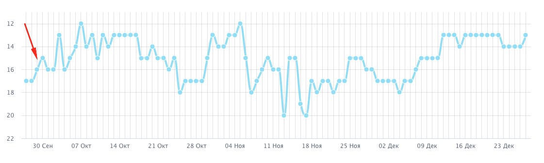 PBN are made poorly, a lot of outgoing links