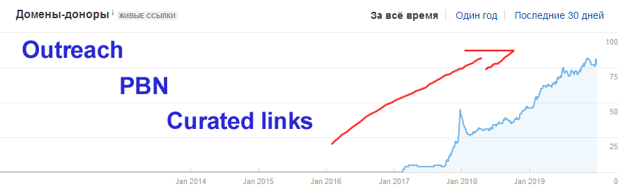 how i spent $9k testing links