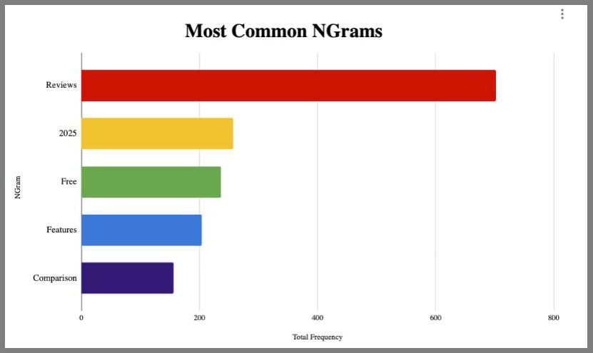 The most common terms ChatGPT uses when performing a search