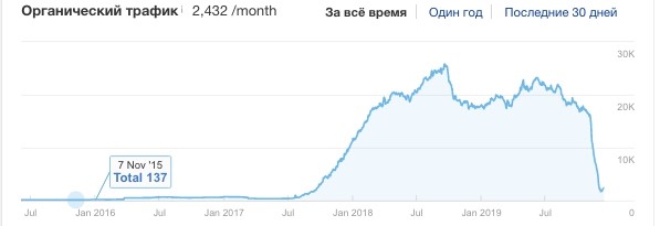 The website has 300 pages and after November 7, traffic of the resource has dropped