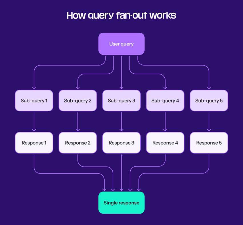 Fan-out queries are a method AI assistants use to answer complex questions