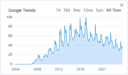 Google Trends, graph showing the popularity of search queries