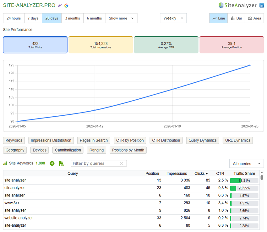Total Clicks on website stats