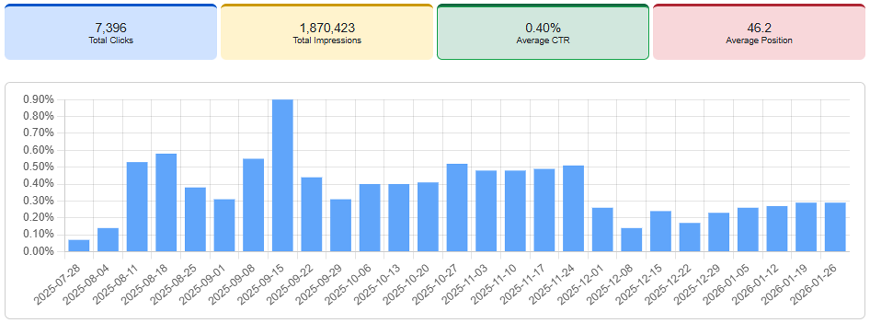 Average CTR of website