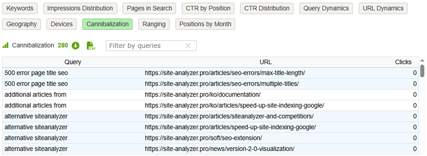 Cannibalization of queries for SEO