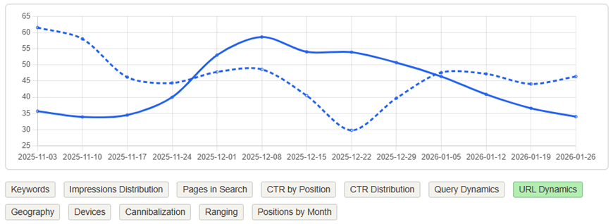URL Dynamics in Google