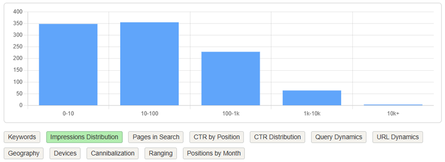 Impressions Distribution