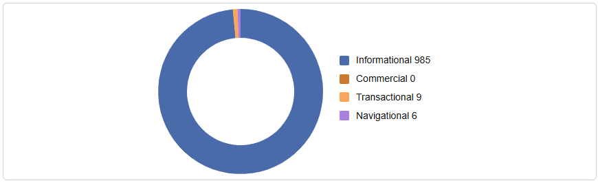 Search Intent for web queries
