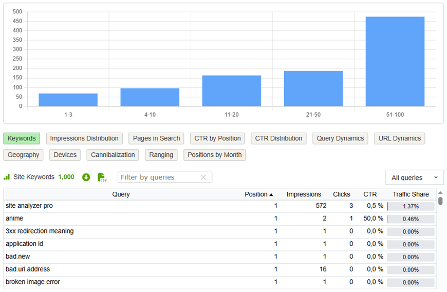 All keywords about the site