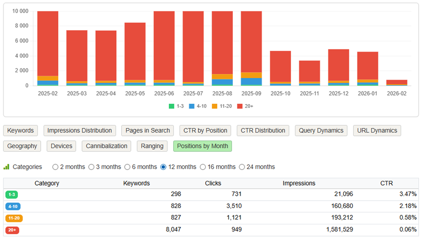 Monthly Position History in Google