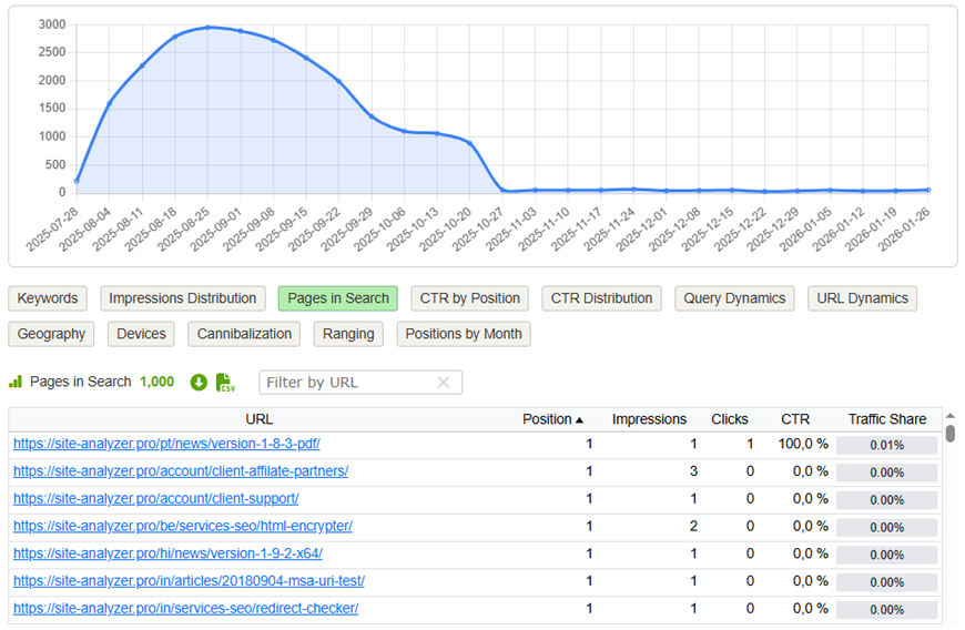 Pages in Search in Google Search Console