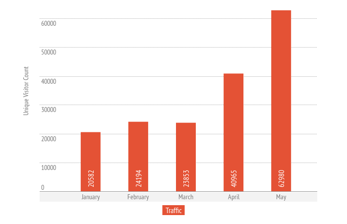 Where to search for traffic growth points