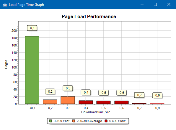 Page Speed Load Performance