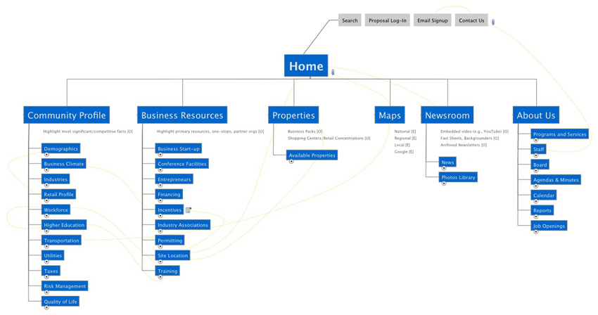 Mind Maps