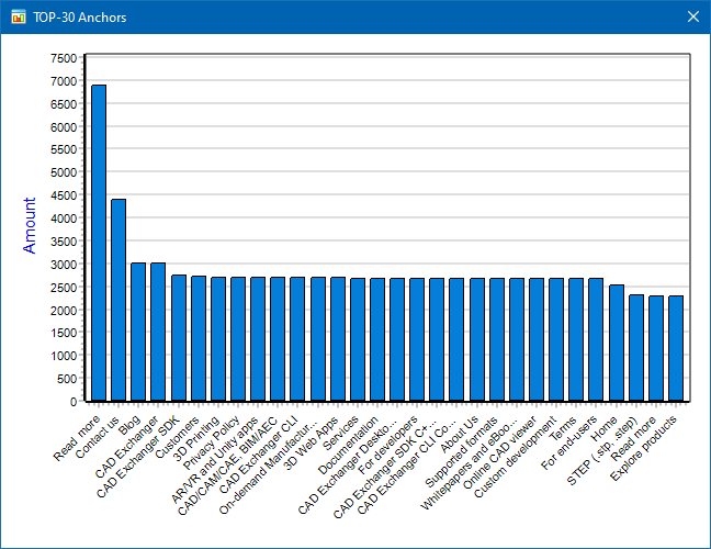 TOP anchors on the chart